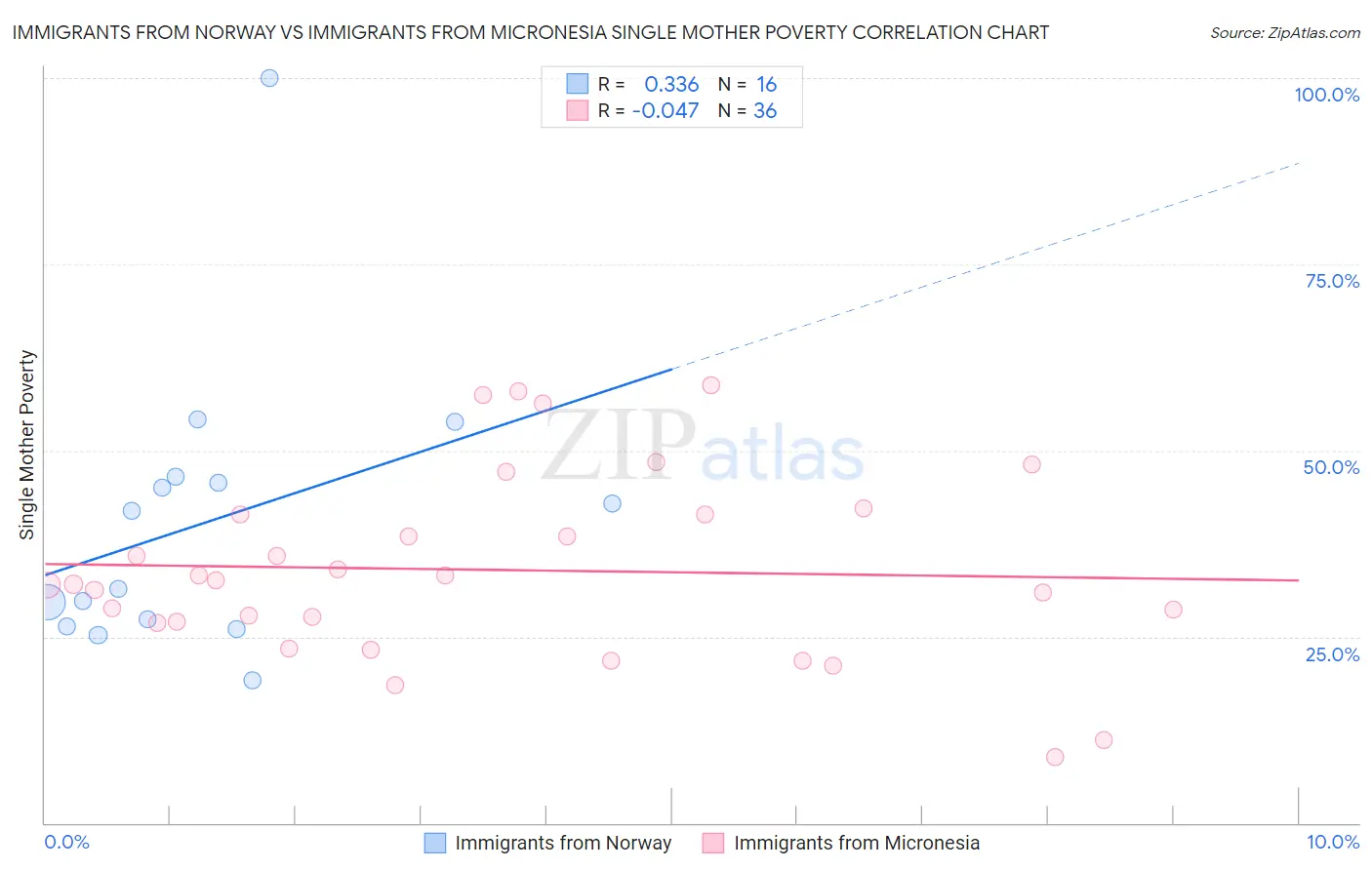Immigrants from Norway vs Immigrants from Micronesia Single Mother Poverty