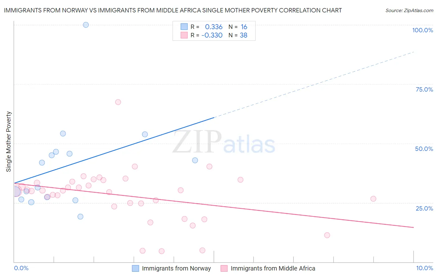 Immigrants from Norway vs Immigrants from Middle Africa Single Mother Poverty