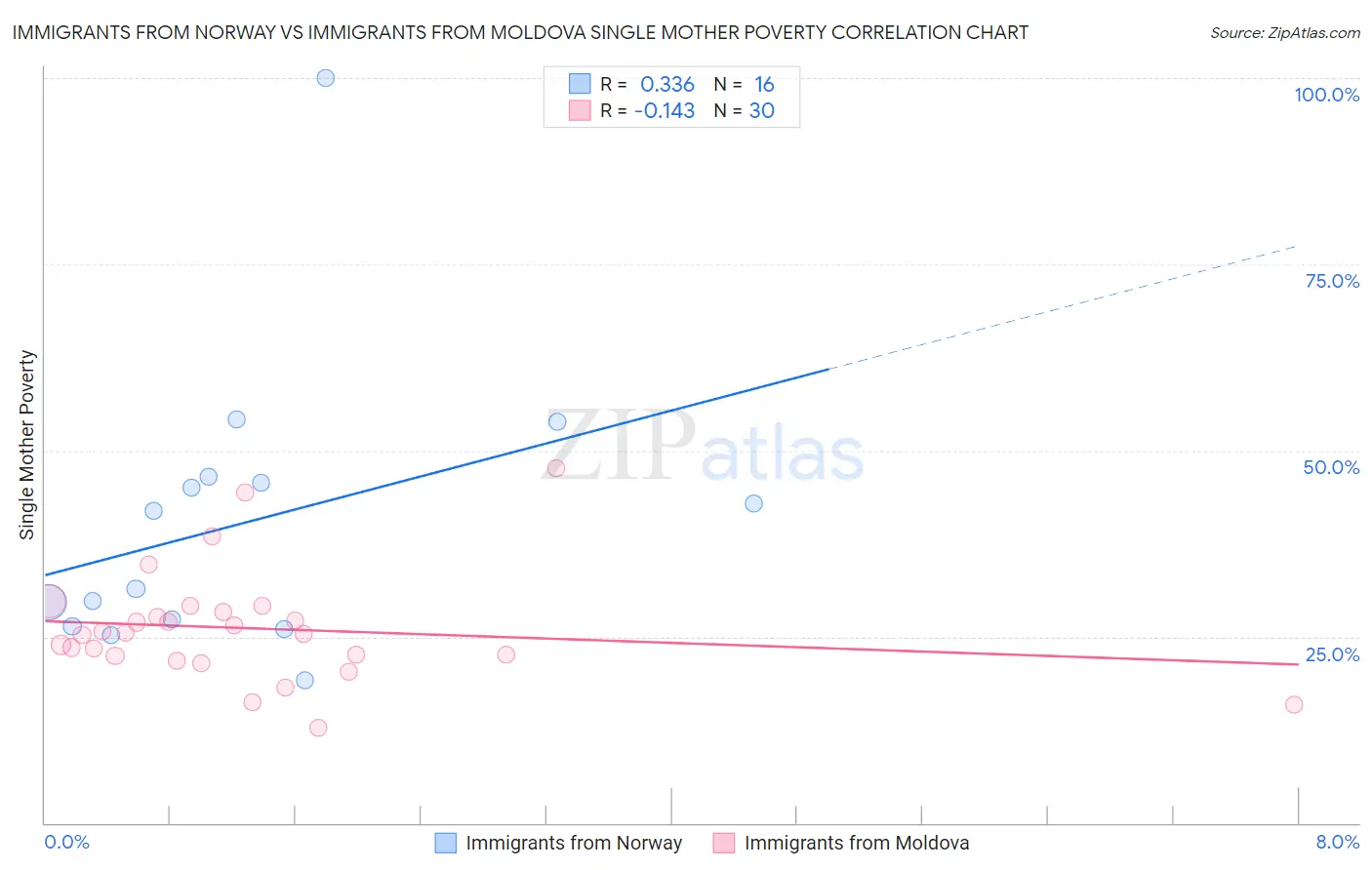 Immigrants from Norway vs Immigrants from Moldova Single Mother Poverty