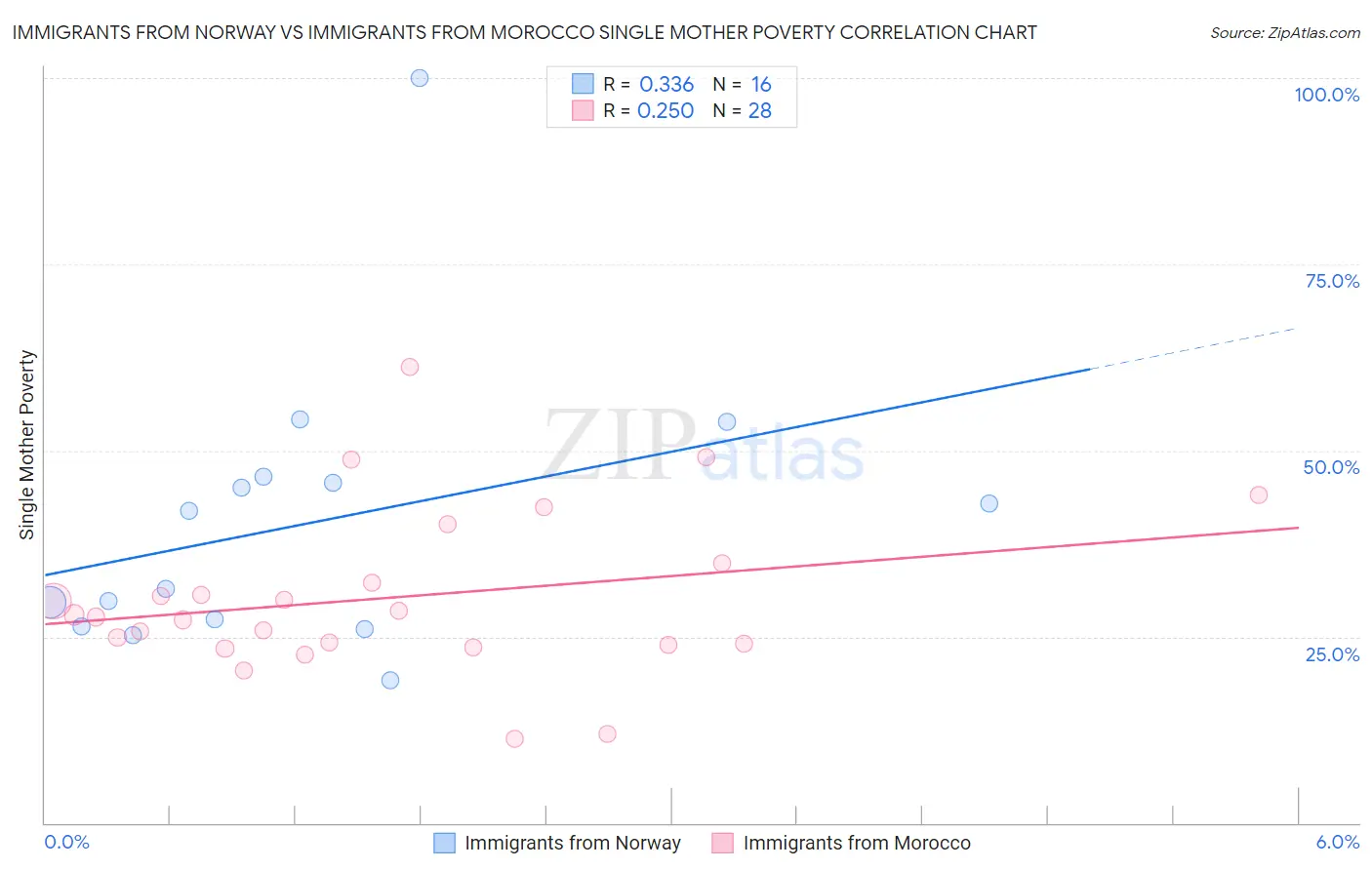 Immigrants from Norway vs Immigrants from Morocco Single Mother Poverty