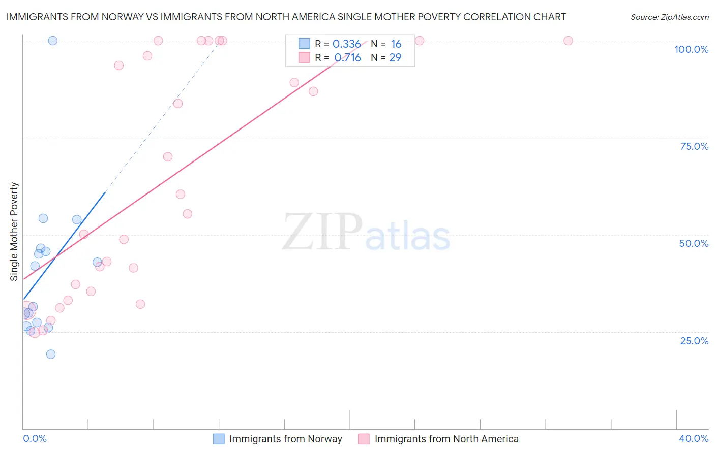 Immigrants from Norway vs Immigrants from North America Single Mother Poverty