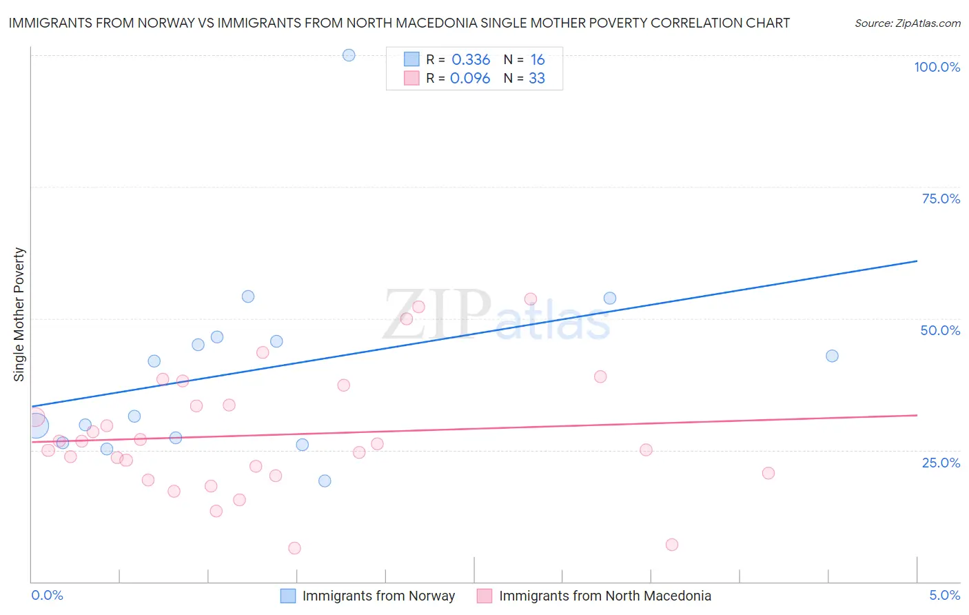 Immigrants from Norway vs Immigrants from North Macedonia Single Mother Poverty