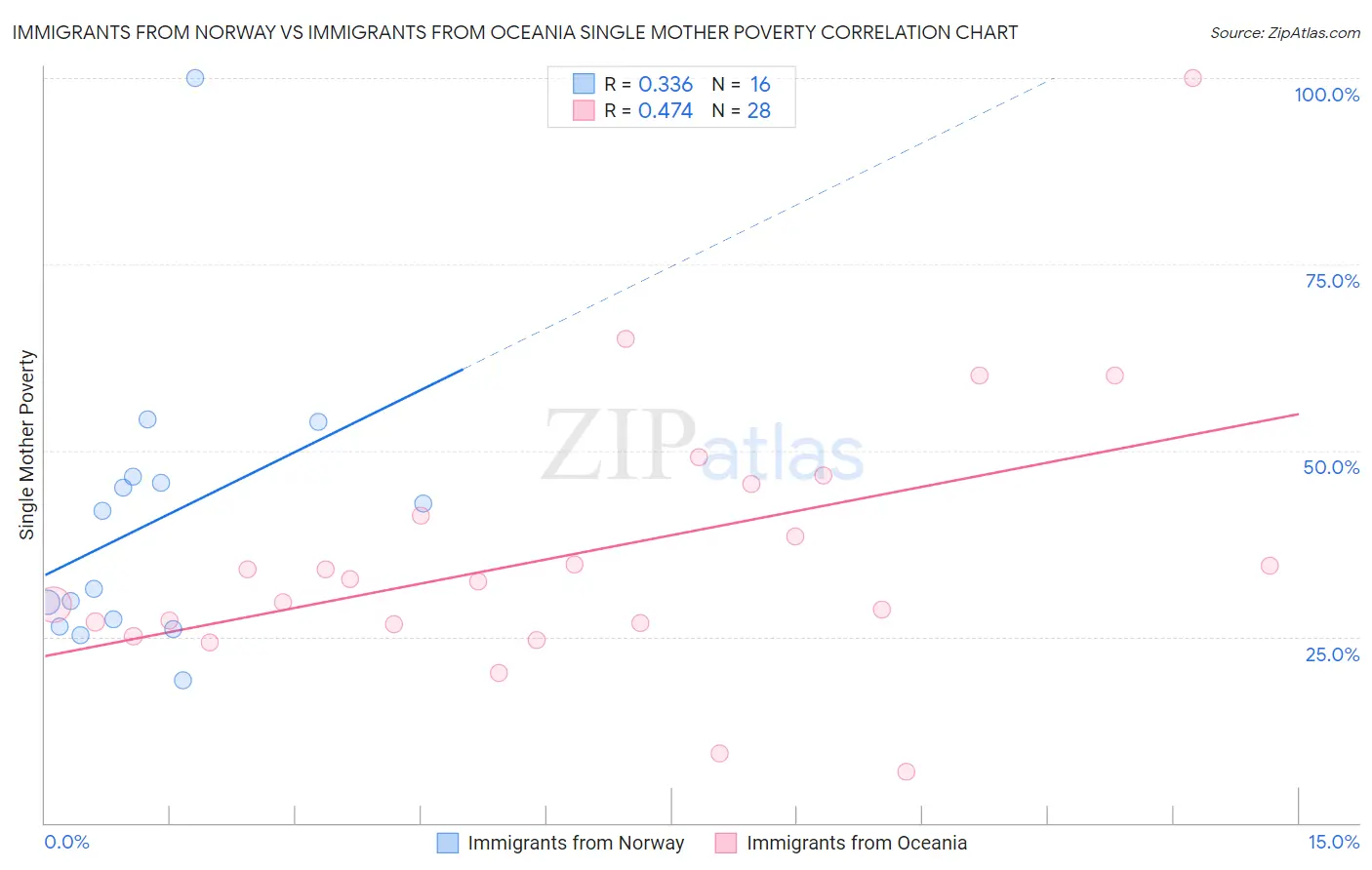 Immigrants from Norway vs Immigrants from Oceania Single Mother Poverty