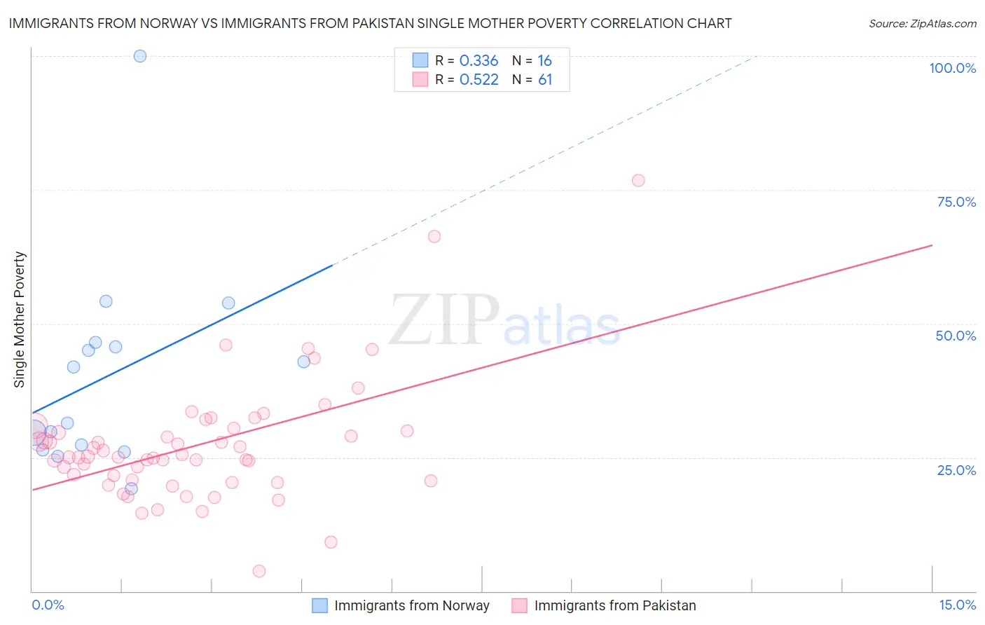 Immigrants from Norway vs Immigrants from Pakistan Single Mother Poverty