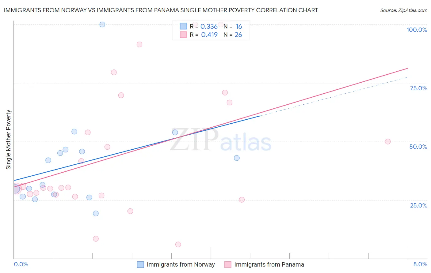Immigrants from Norway vs Immigrants from Panama Single Mother Poverty