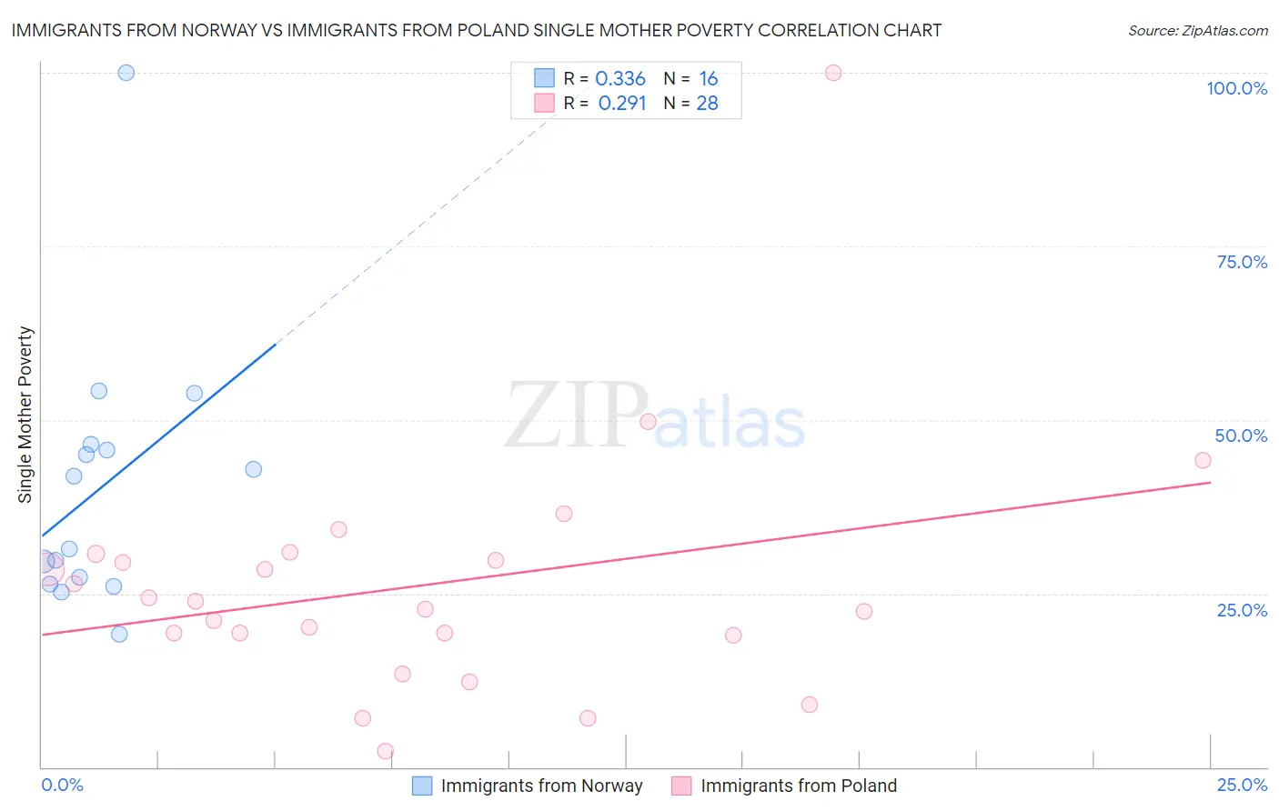 Immigrants from Norway vs Immigrants from Poland Single Mother Poverty