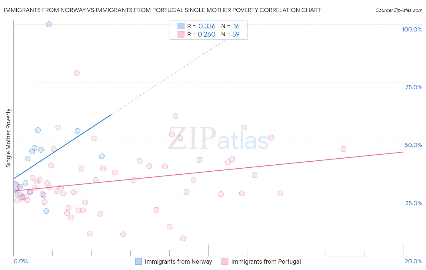 Immigrants from Norway vs Immigrants from Portugal Single Mother Poverty