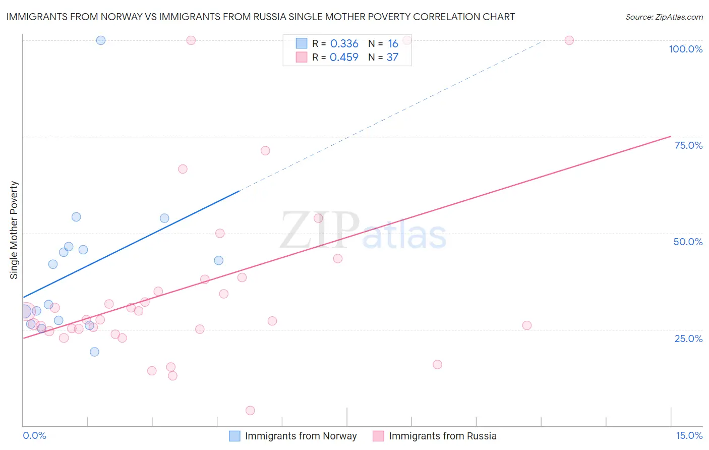Immigrants from Norway vs Immigrants from Russia Single Mother Poverty