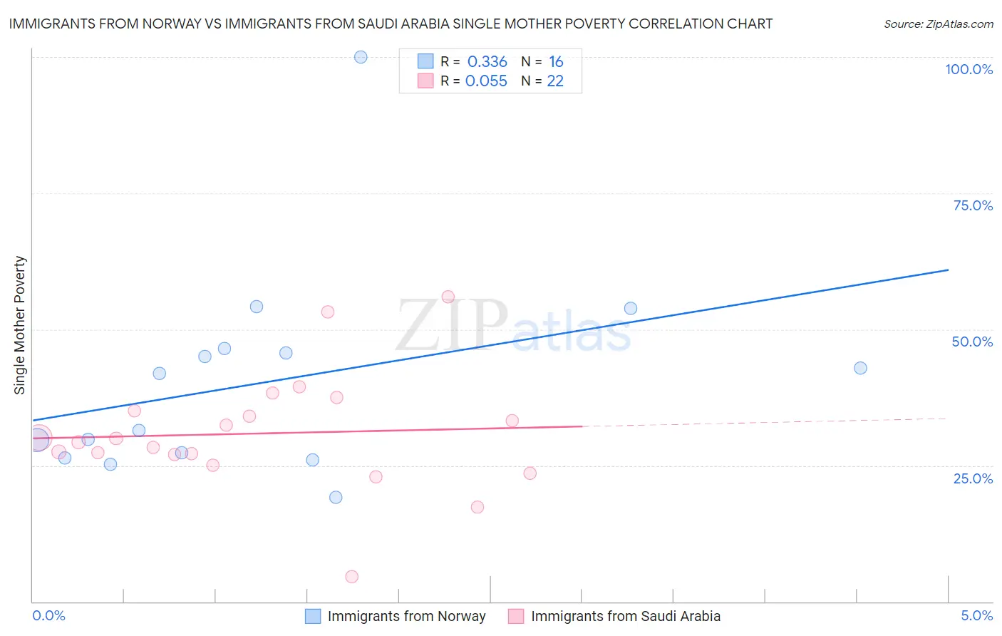 Immigrants from Norway vs Immigrants from Saudi Arabia Single Mother Poverty
