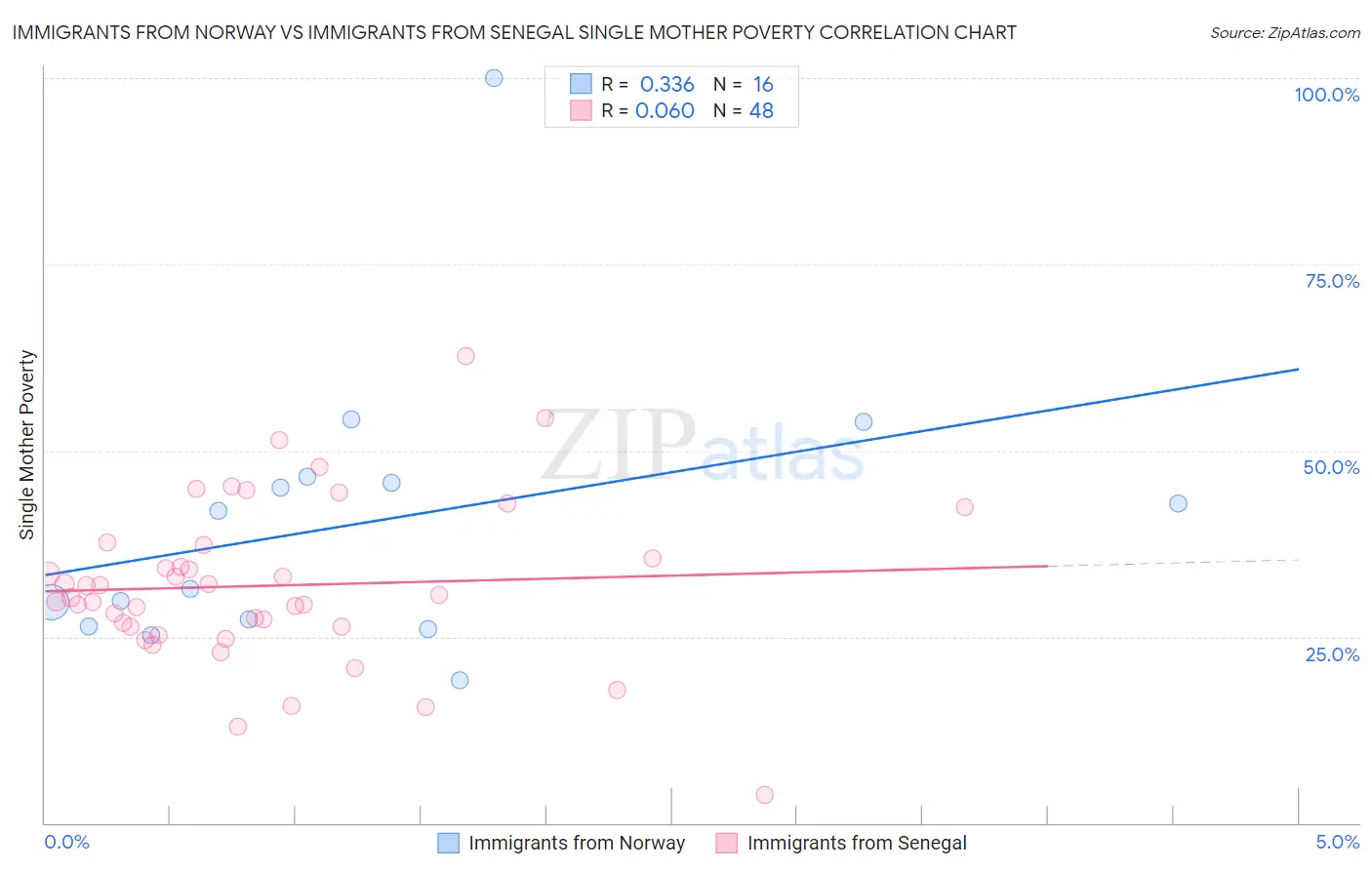 Immigrants from Norway vs Immigrants from Senegal Single Mother Poverty