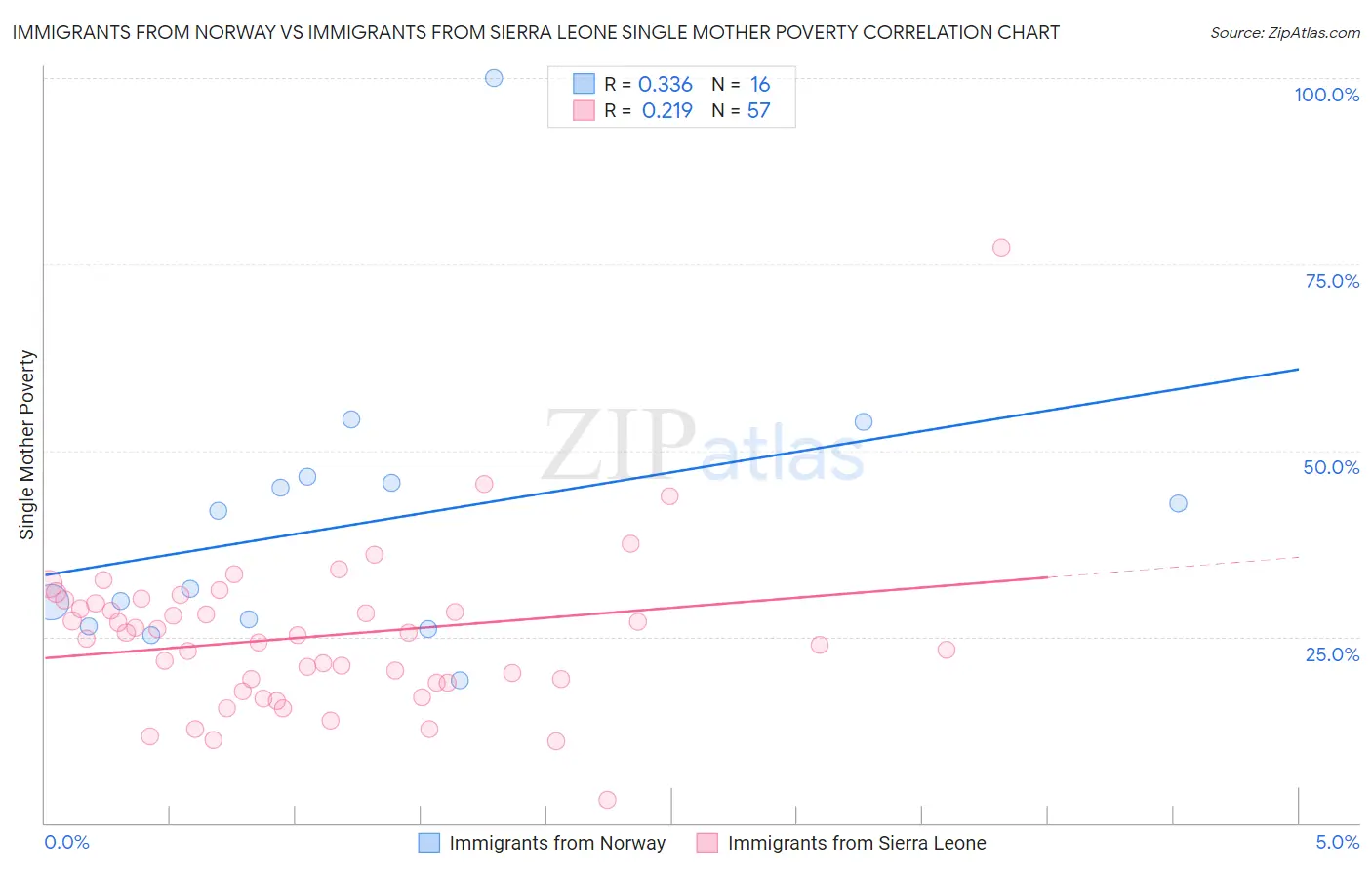 Immigrants from Norway vs Immigrants from Sierra Leone Single Mother Poverty