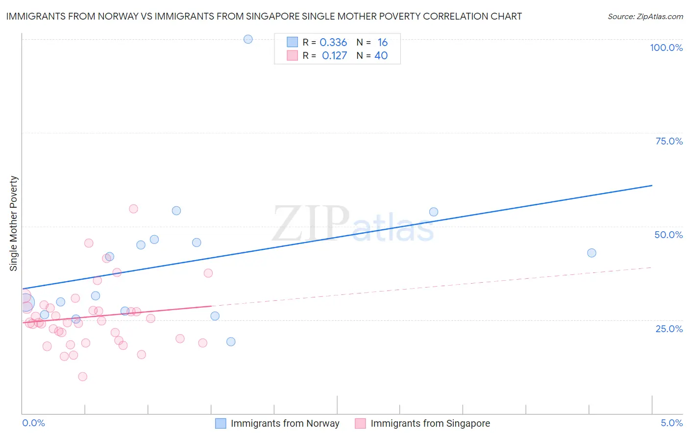 Immigrants from Norway vs Immigrants from Singapore Single Mother Poverty