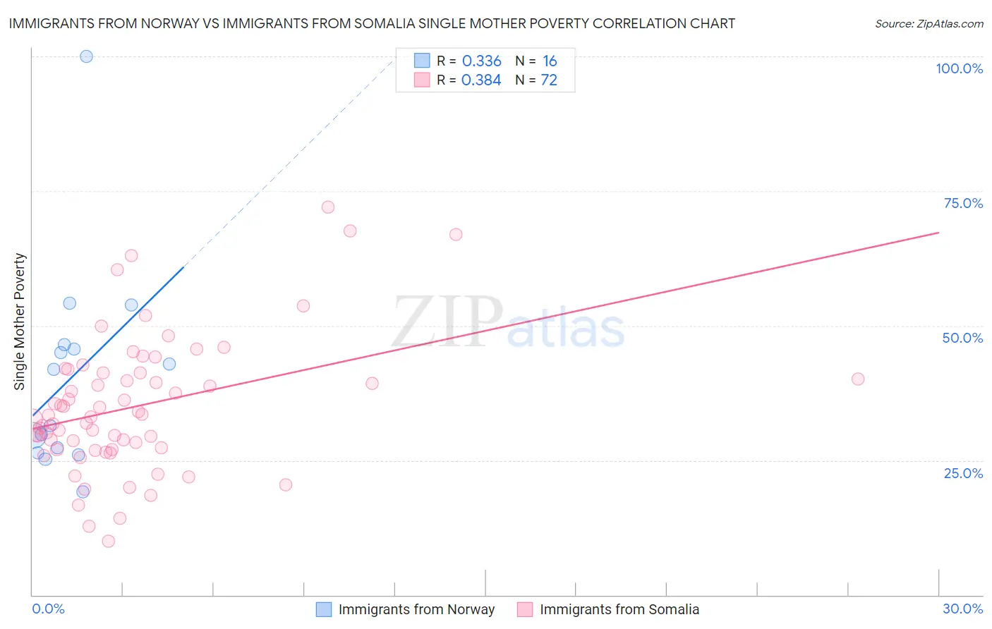Immigrants from Norway vs Immigrants from Somalia Single Mother Poverty