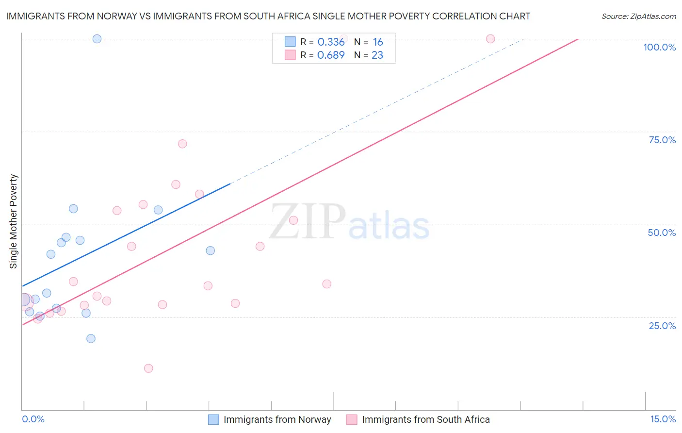 Immigrants from Norway vs Immigrants from South Africa Single Mother Poverty