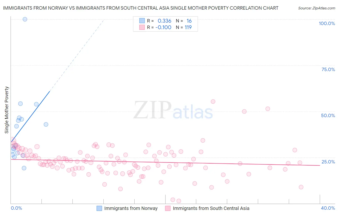 Immigrants from Norway vs Immigrants from South Central Asia Single Mother Poverty