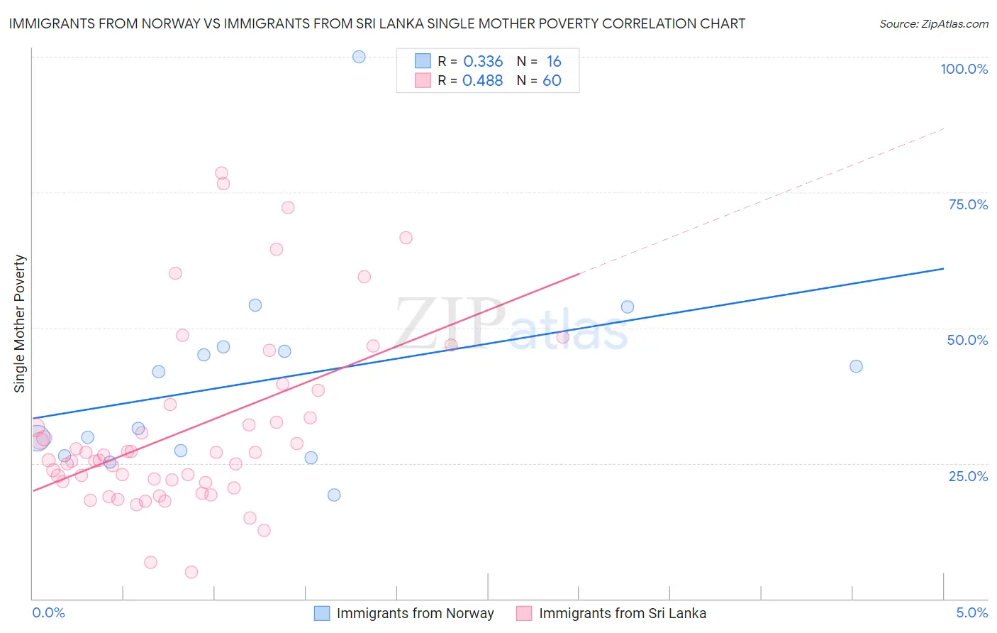 Immigrants from Norway vs Immigrants from Sri Lanka Single Mother Poverty
