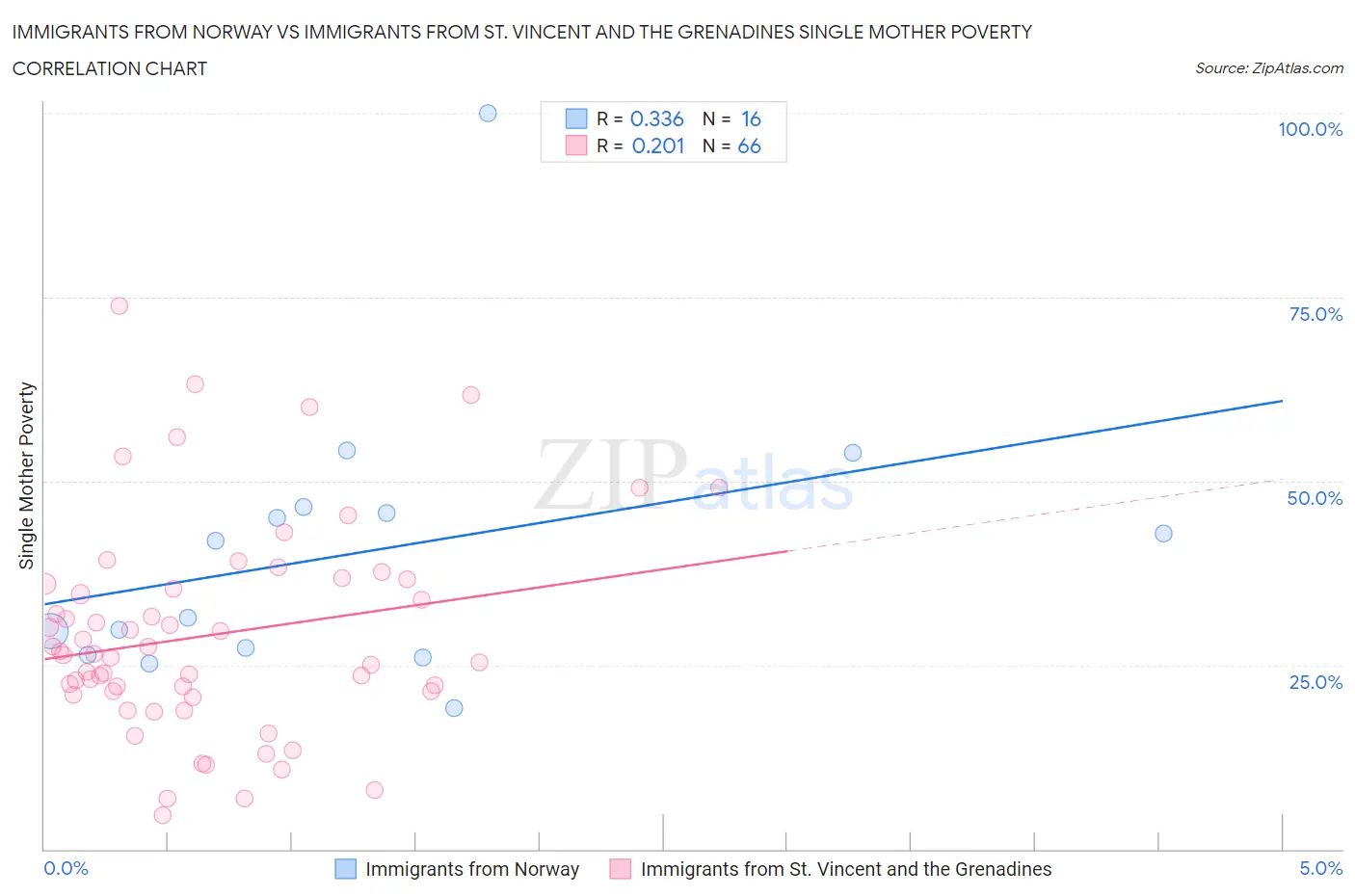 Immigrants from Norway vs Immigrants from St. Vincent and the Grenadines Single Mother Poverty