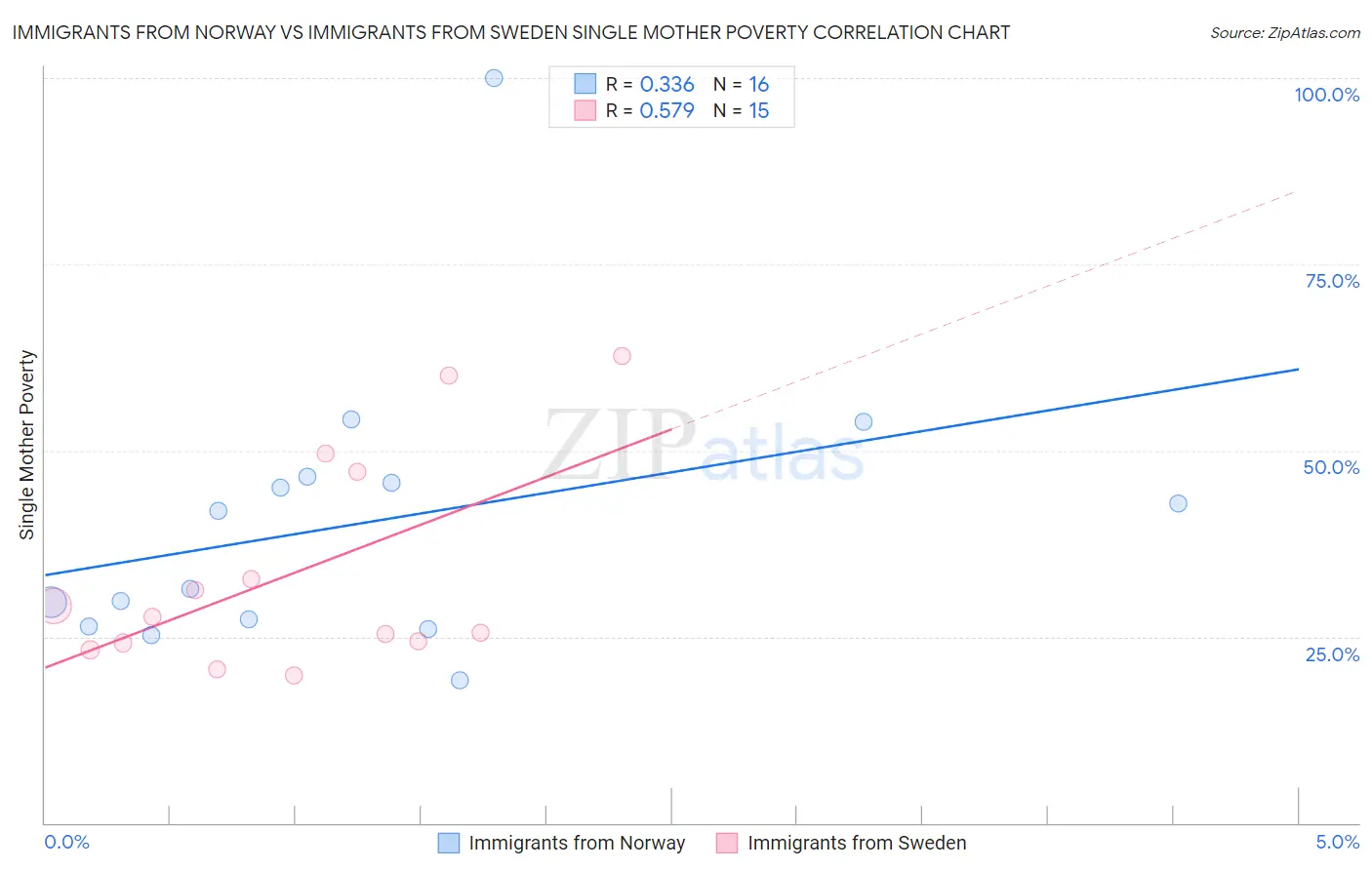 Immigrants from Norway vs Immigrants from Sweden Single Mother Poverty