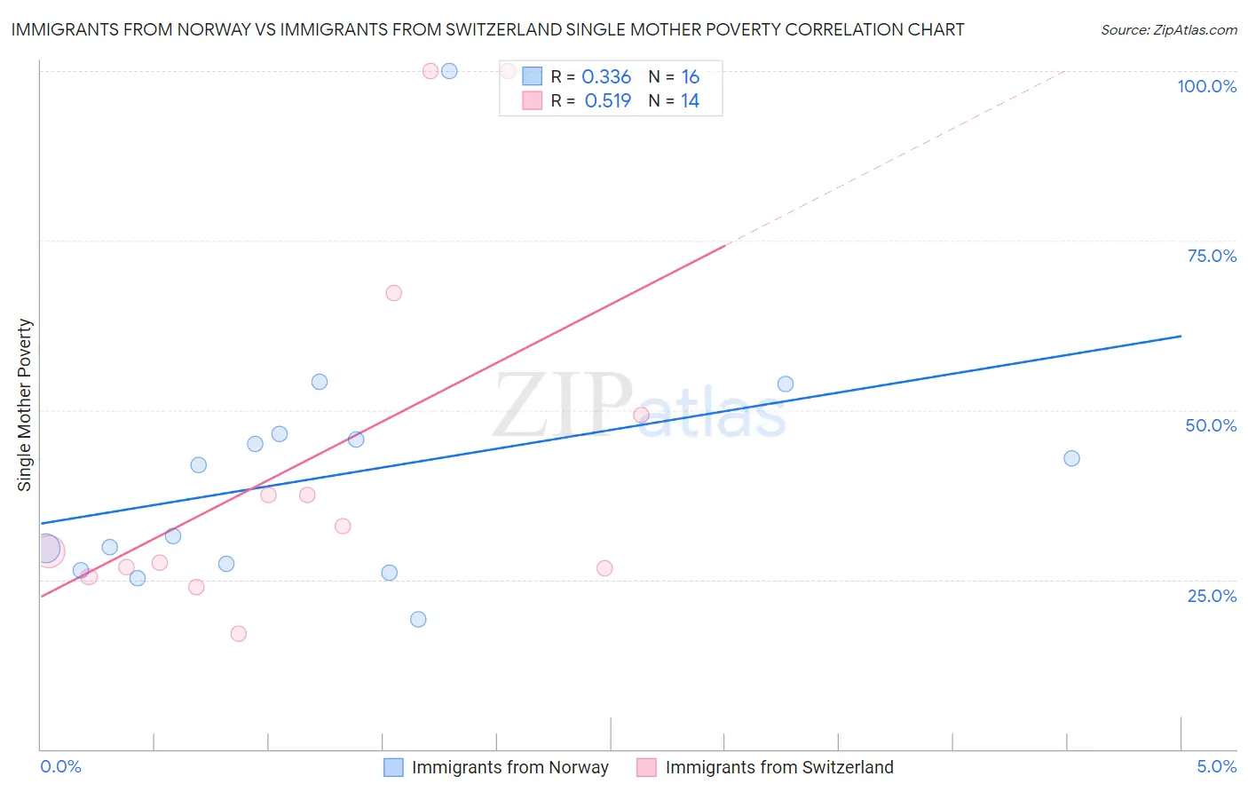 Immigrants from Norway vs Immigrants from Switzerland Single Mother Poverty