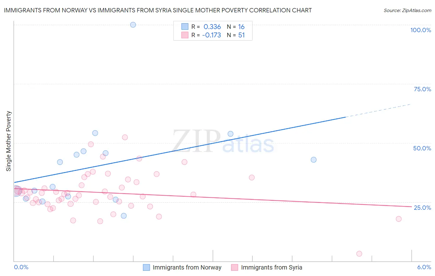 Immigrants from Norway vs Immigrants from Syria Single Mother Poverty