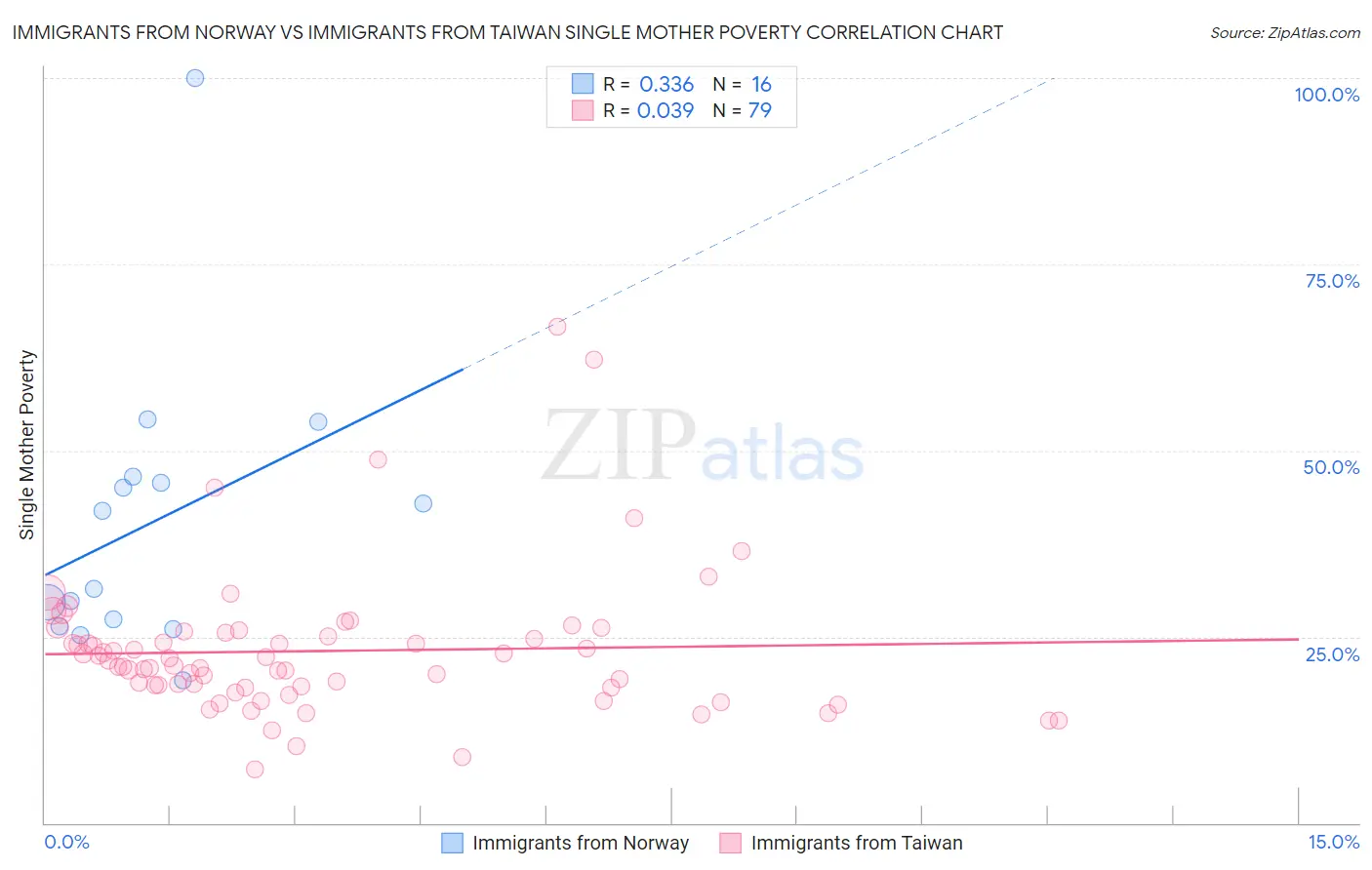 Immigrants from Norway vs Immigrants from Taiwan Single Mother Poverty