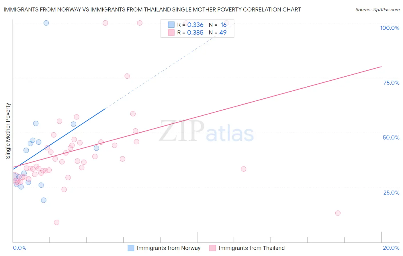 Immigrants from Norway vs Immigrants from Thailand Single Mother Poverty