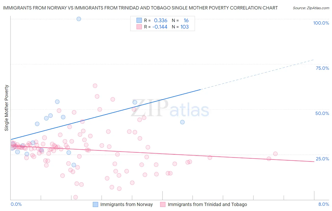 Immigrants from Norway vs Immigrants from Trinidad and Tobago Single Mother Poverty