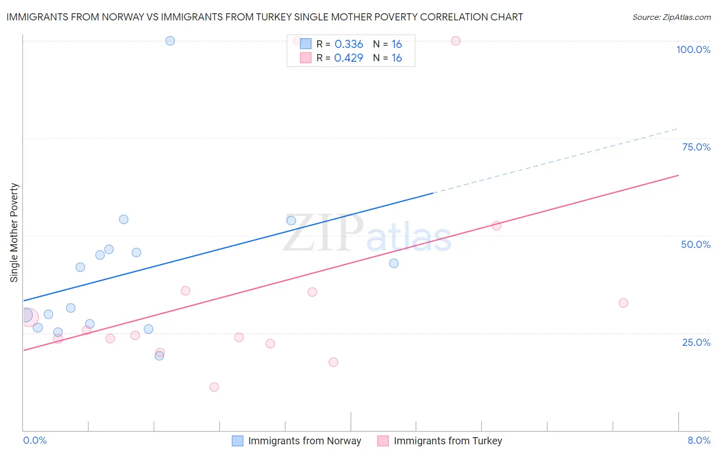 Immigrants from Norway vs Immigrants from Turkey Single Mother Poverty