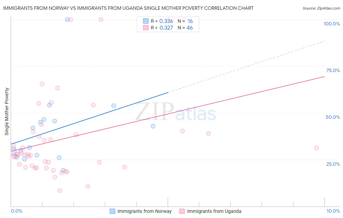 Immigrants from Norway vs Immigrants from Uganda Single Mother Poverty