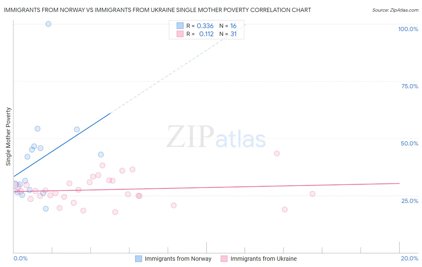 Immigrants from Norway vs Immigrants from Ukraine Single Mother Poverty