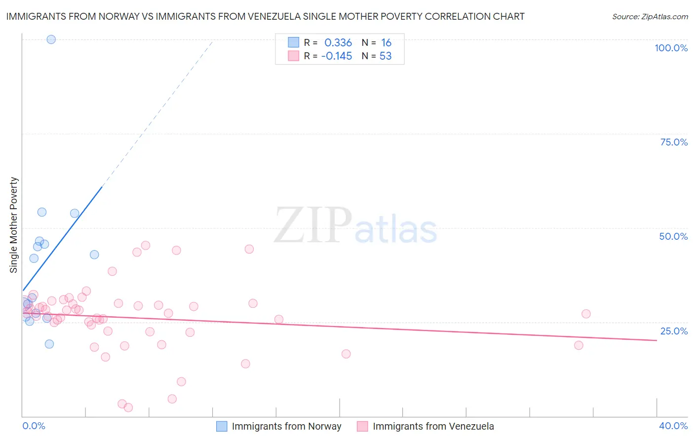 Immigrants from Norway vs Immigrants from Venezuela Single Mother Poverty