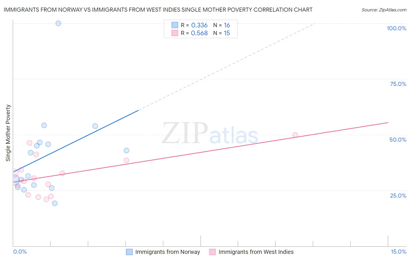 Immigrants from Norway vs Immigrants from West Indies Single Mother Poverty