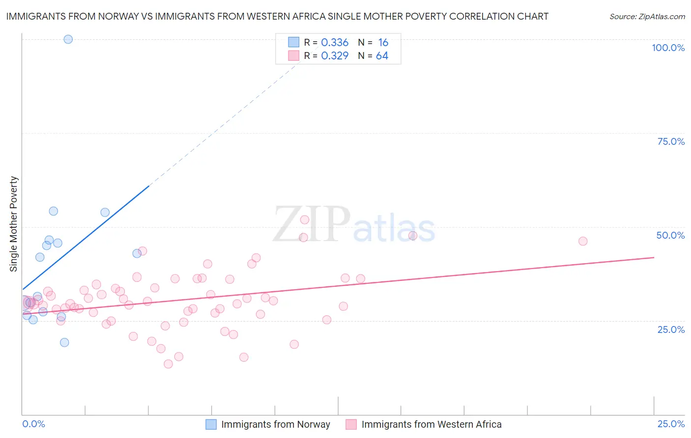 Immigrants from Norway vs Immigrants from Western Africa Single Mother Poverty