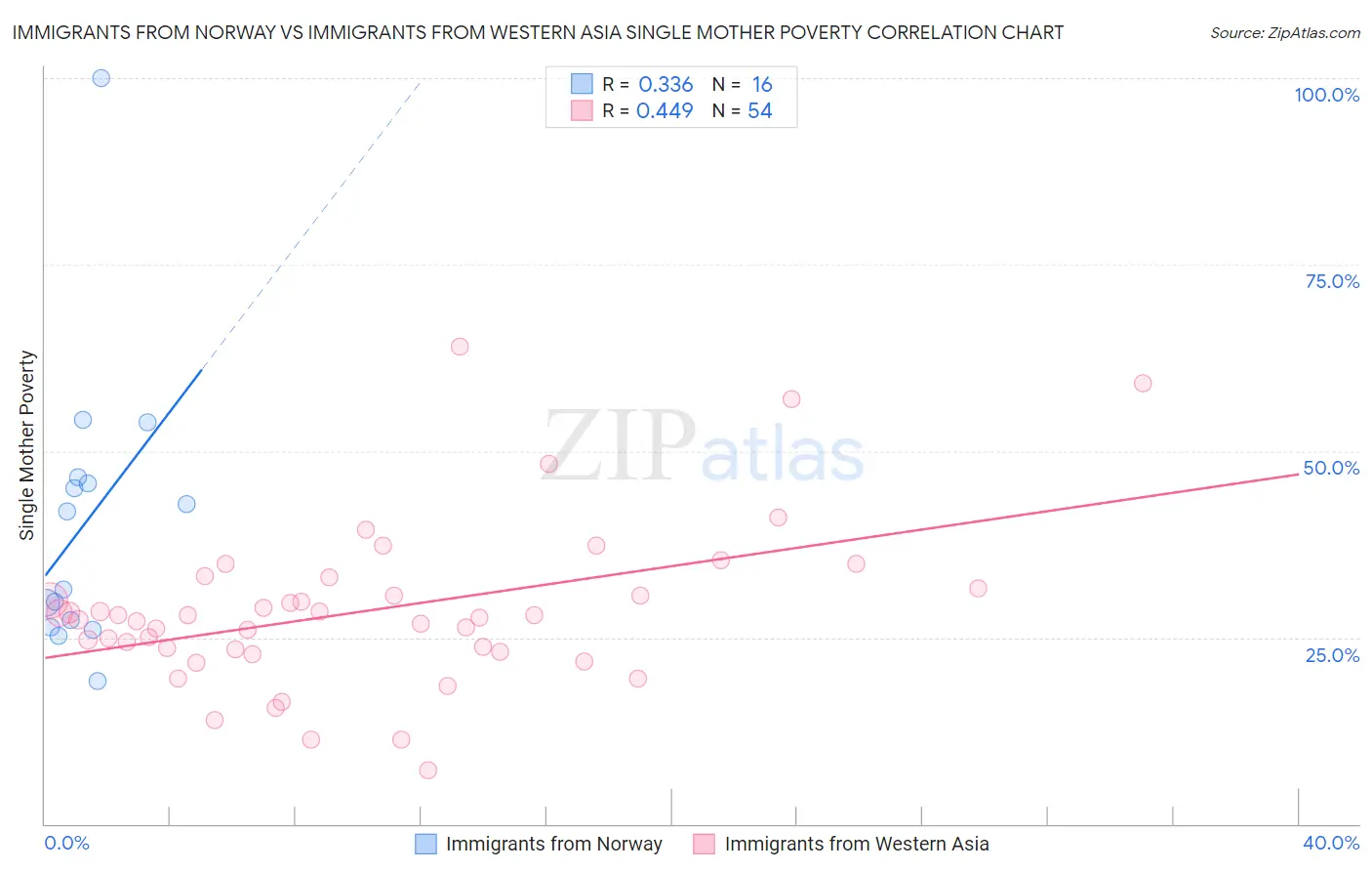 Immigrants from Norway vs Immigrants from Western Asia Single Mother Poverty