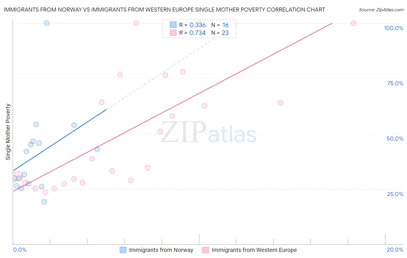 Immigrants from Norway vs Immigrants from Western Europe Single Mother Poverty