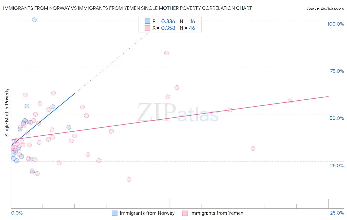 Immigrants from Norway vs Immigrants from Yemen Single Mother Poverty