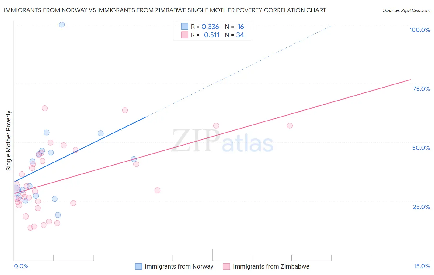 Immigrants from Norway vs Immigrants from Zimbabwe Single Mother Poverty