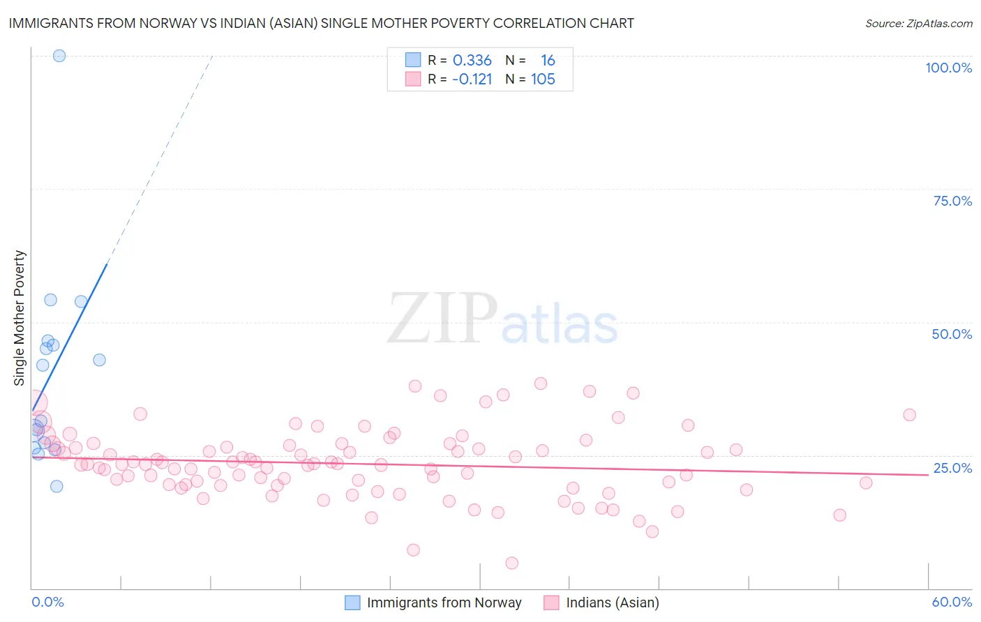 Immigrants from Norway vs Indian (Asian) Single Mother Poverty