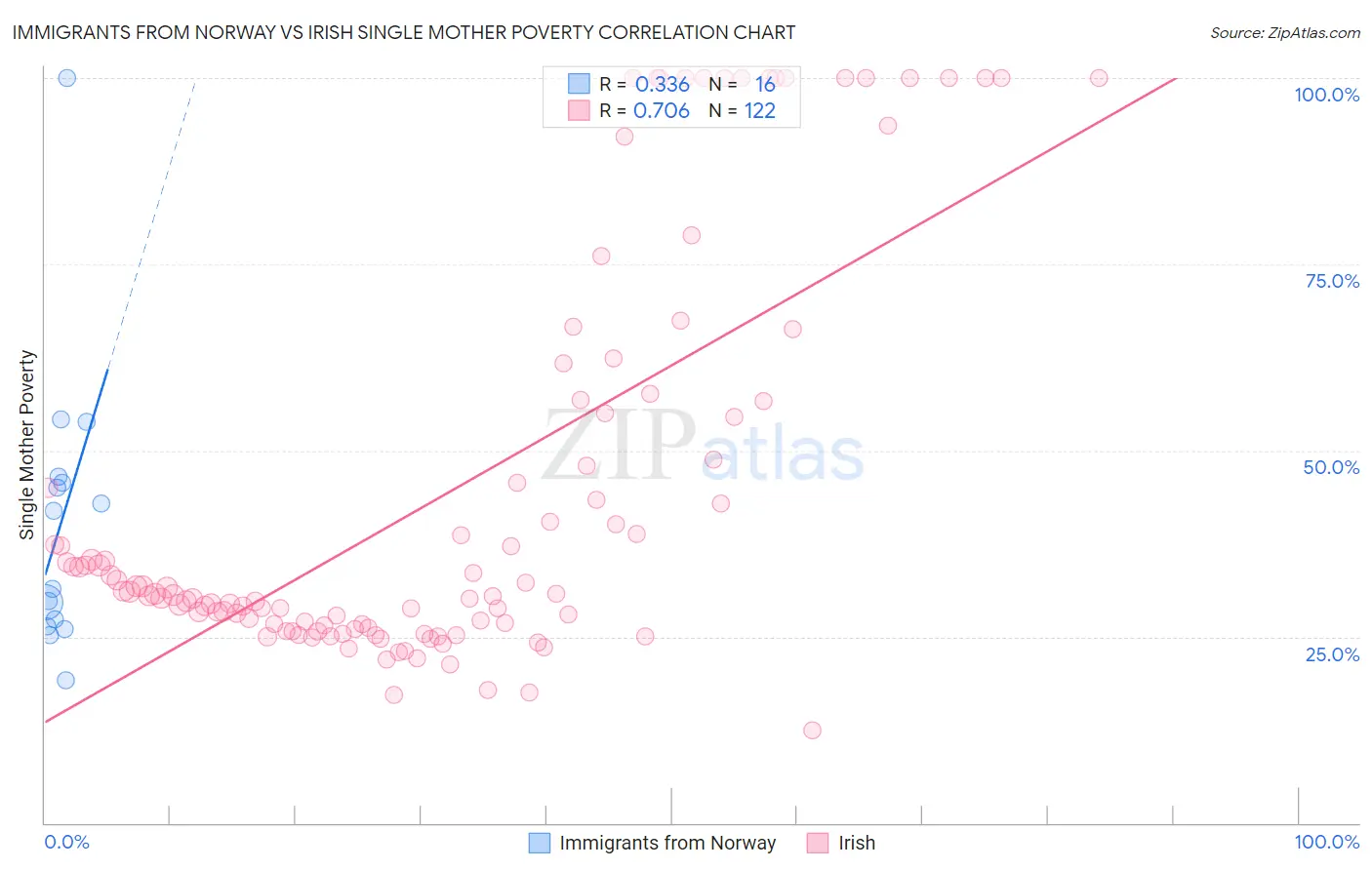 Immigrants from Norway vs Irish Single Mother Poverty