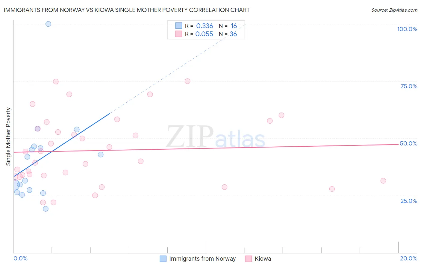Immigrants from Norway vs Kiowa Single Mother Poverty