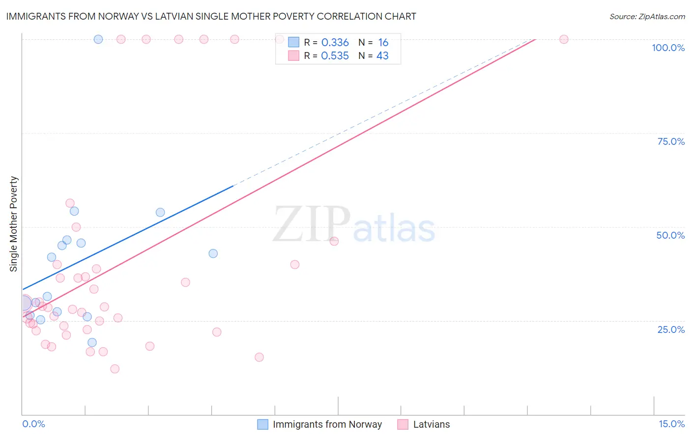 Immigrants from Norway vs Latvian Single Mother Poverty