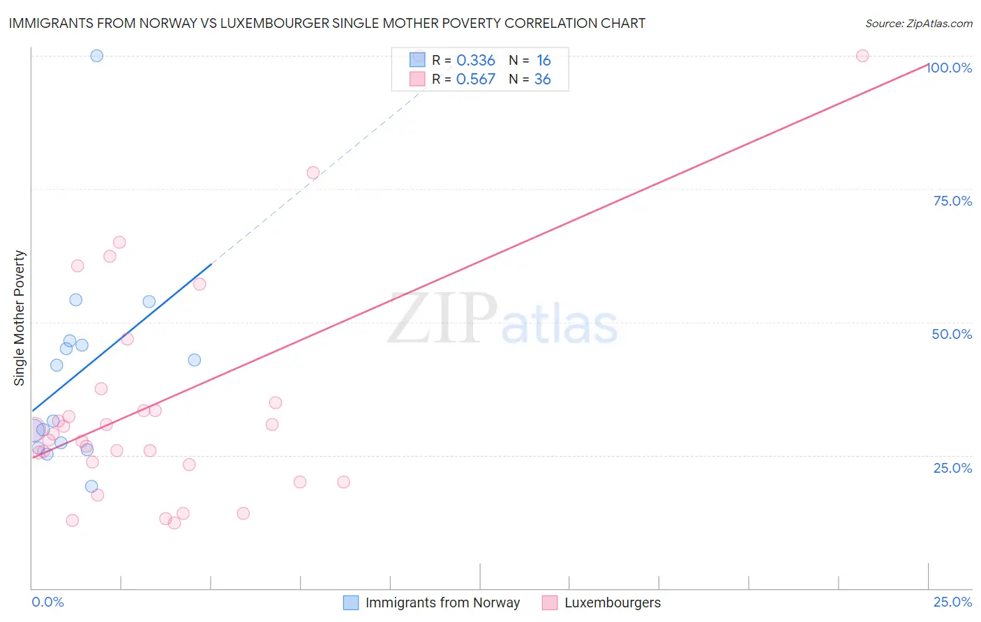 Immigrants from Norway vs Luxembourger Single Mother Poverty