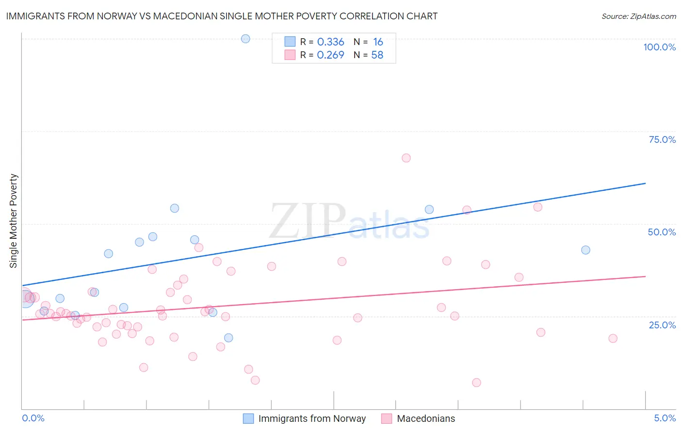 Immigrants from Norway vs Macedonian Single Mother Poverty