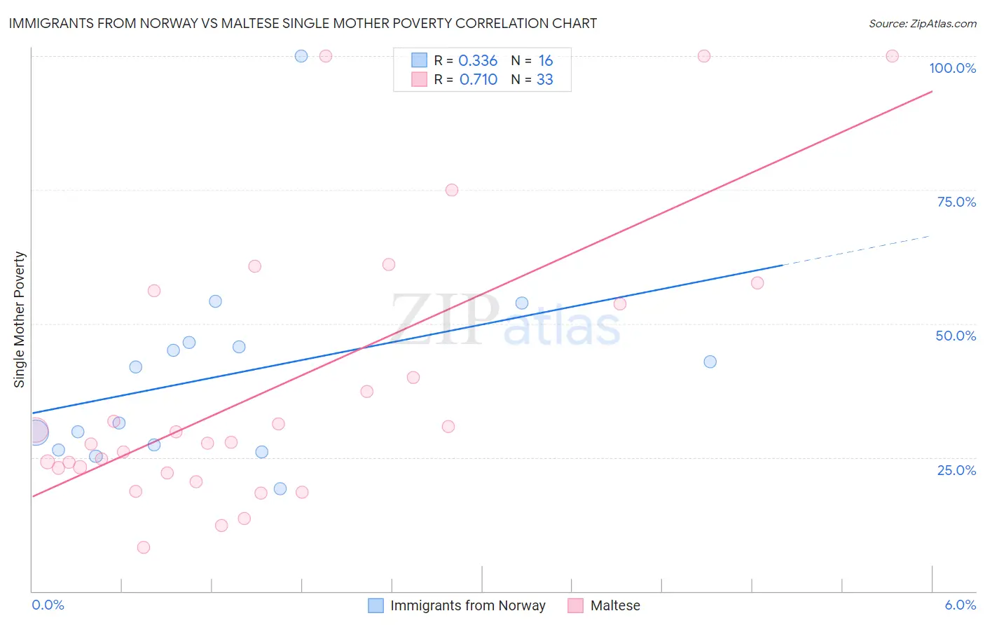 Immigrants from Norway vs Maltese Single Mother Poverty