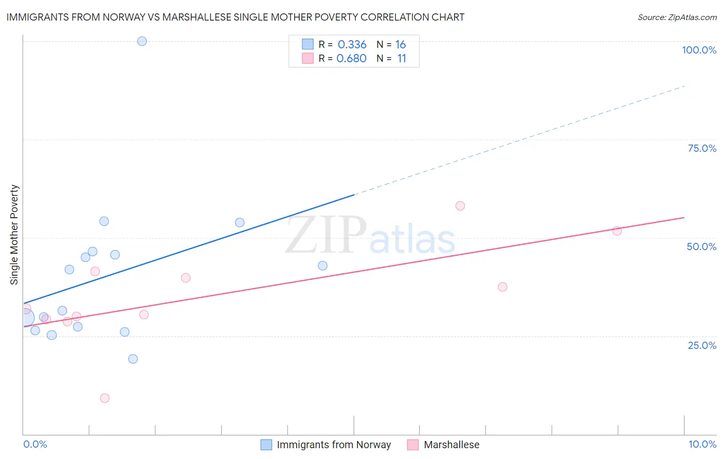 Immigrants from Norway vs Marshallese Single Mother Poverty