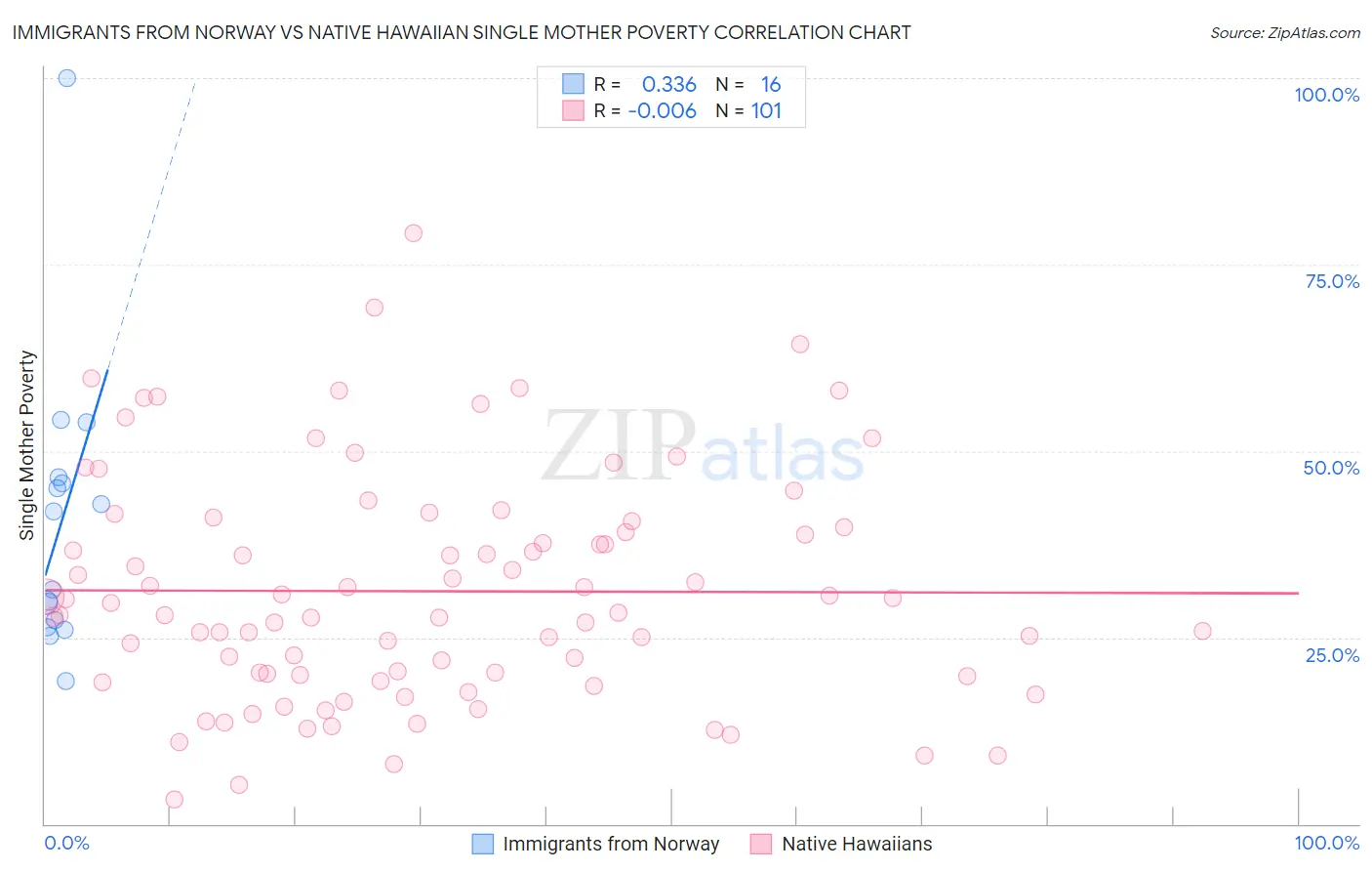 Immigrants from Norway vs Native Hawaiian Single Mother Poverty