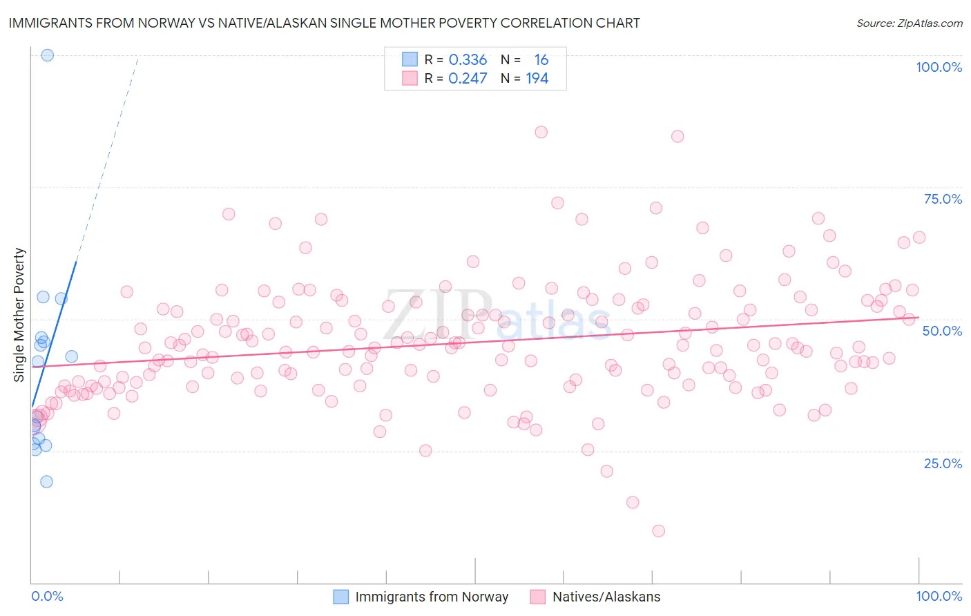 Immigrants from Norway vs Native/Alaskan Single Mother Poverty
