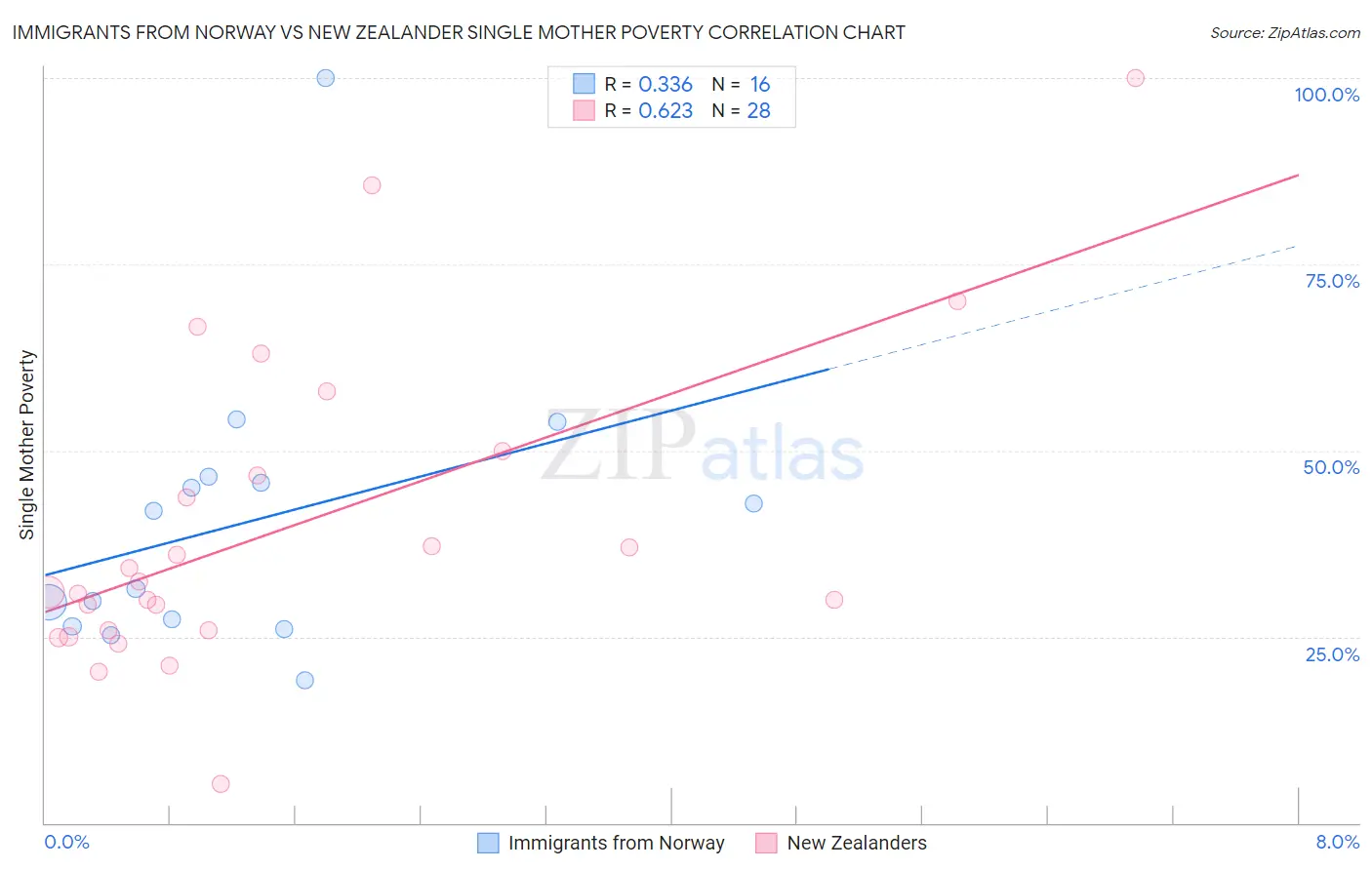 Immigrants from Norway vs New Zealander Single Mother Poverty