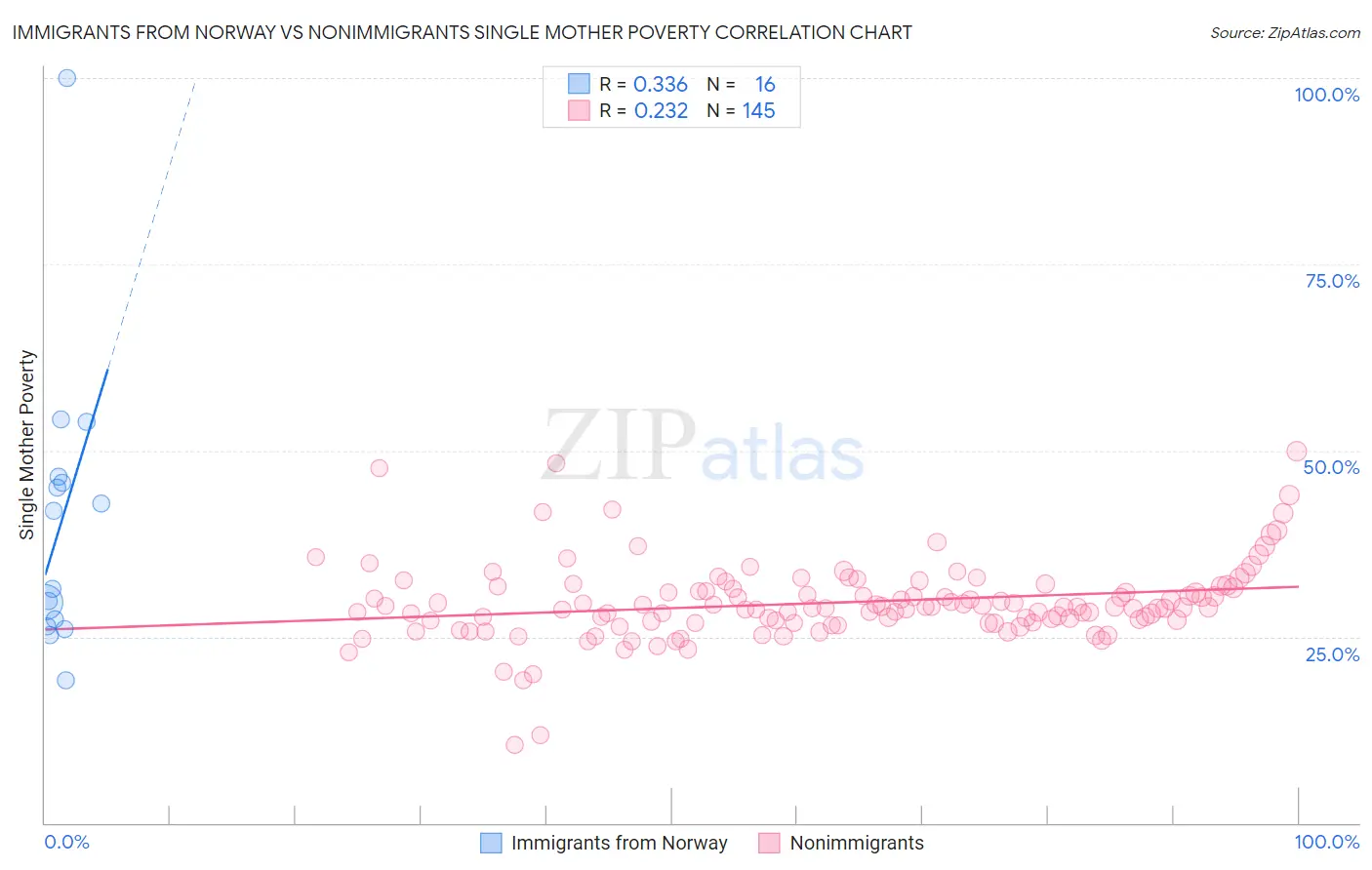 Immigrants from Norway vs Nonimmigrants Single Mother Poverty