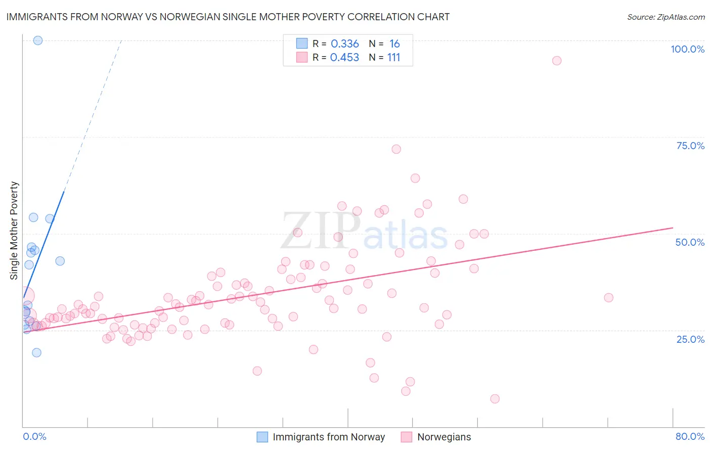 Immigrants from Norway vs Norwegian Single Mother Poverty